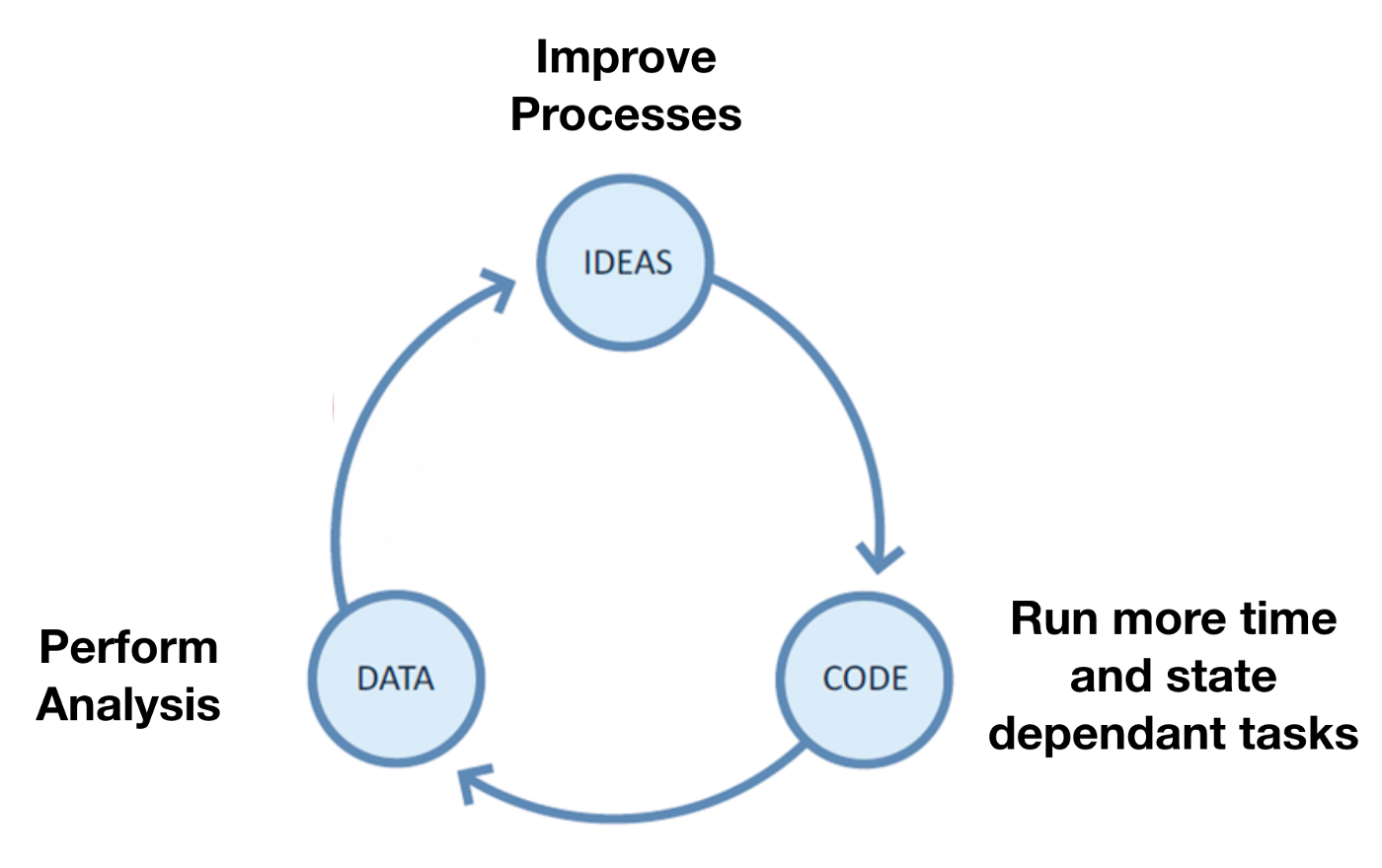 Iteration on processes