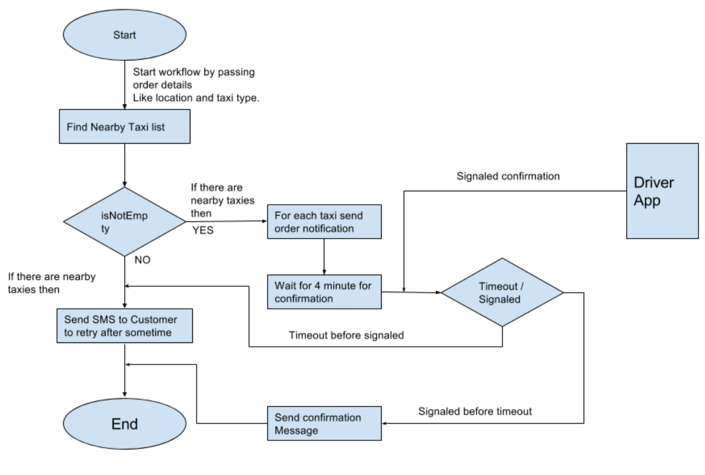 order-process-taxi-workflow