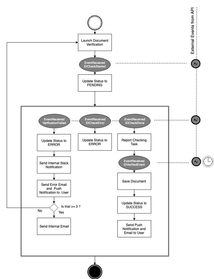 flowchart tradee